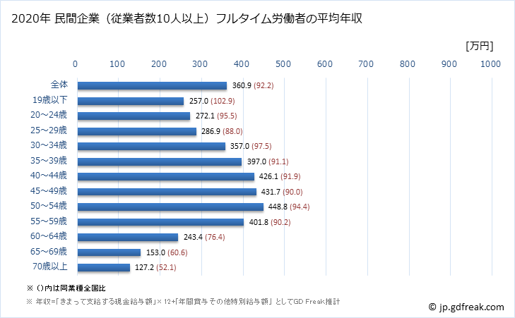 グラフ 年次 長崎県の平均年収 (娯楽業の常雇フルタイム) 民間企業（従業者数10人以上）フルタイム労働者の平均年収