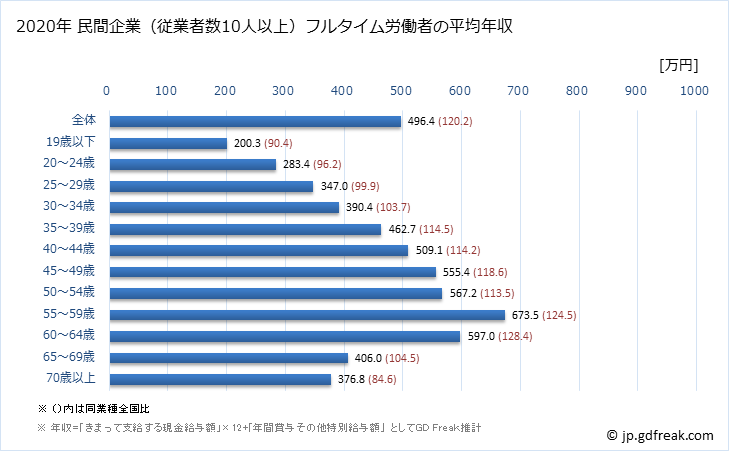 グラフ 年次 長崎県の平均年収 (教育・学習支援業の常雇フルタイム) 民間企業（従業者数10人以上）フルタイム労働者の平均年収