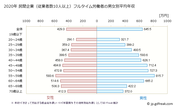 グラフ 年次 長崎県の平均年収 (学校教育の常雇フルタイム) 民間企業（従業者数10人以上）フルタイム労働者の男女別平均年収