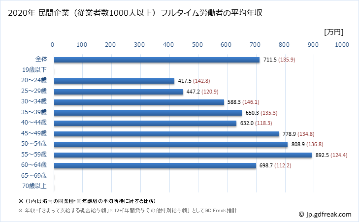 グラフ 年次 長崎県の平均年収 (学校教育の常雇フルタイム) 民間企業（従業者数1000人以上）フルタイム労働者の平均年収