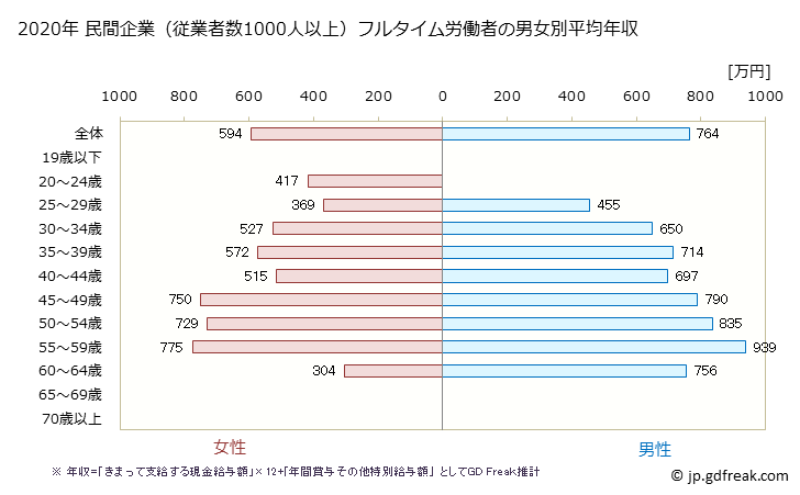 グラフ 年次 長崎県の平均年収 (学校教育の常雇フルタイム) 民間企業（従業者数1000人以上）フルタイム労働者の男女別平均年収