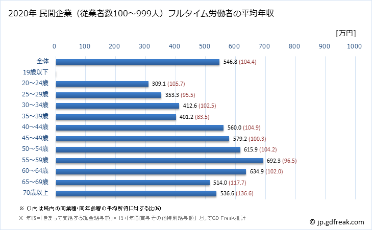 グラフ 年次 長崎県の平均年収 (学校教育の常雇フルタイム) 民間企業（従業者数100～999人）フルタイム労働者の平均年収