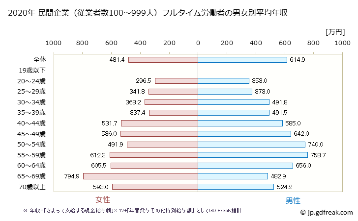 グラフ 年次 長崎県の平均年収 (学校教育の常雇フルタイム) 民間企業（従業者数100～999人）フルタイム労働者の男女別平均年収