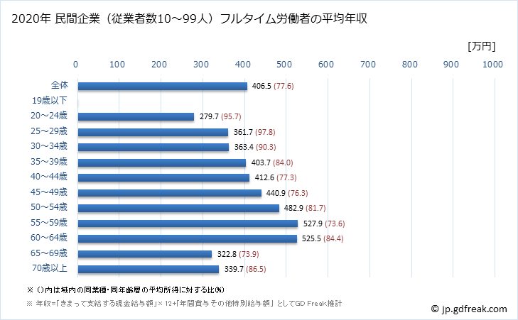グラフ 年次 長崎県の平均年収 (学校教育の常雇フルタイム) 民間企業（従業者数10～99人）フルタイム労働者の平均年収