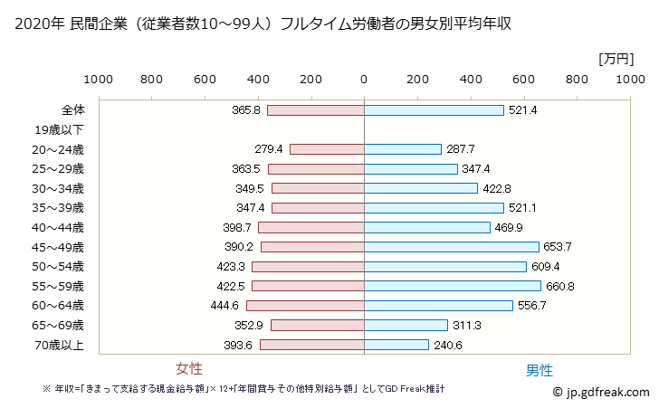 グラフ 年次 長崎県の平均年収 (学校教育の常雇フルタイム) 民間企業（従業者数10～99人）フルタイム労働者の男女別平均年収