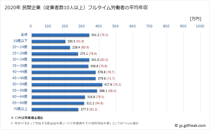 グラフ 年次 長崎県の平均年収 (その他の教育・学習支援業の常雇フルタイム) 民間企業（従業者数10人以上）フルタイム労働者の平均年収