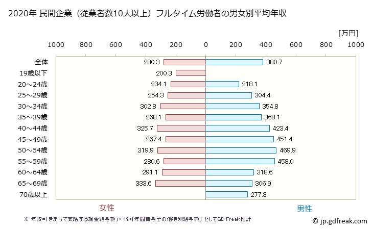 グラフ 年次 長崎県の平均年収 (その他の教育・学習支援業の常雇フルタイム) 民間企業（従業者数10人以上）フルタイム労働者の男女別平均年収