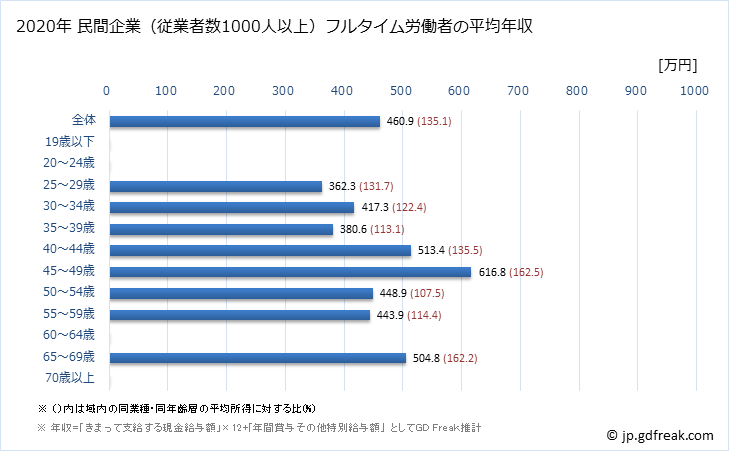 グラフ 年次 長崎県の平均年収 (その他の教育・学習支援業の常雇フルタイム) 民間企業（従業者数1000人以上）フルタイム労働者の平均年収