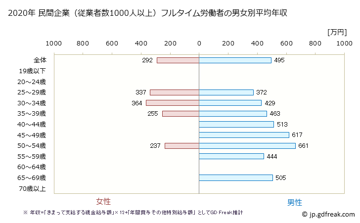 グラフ 年次 長崎県の平均年収 (その他の教育・学習支援業の常雇フルタイム) 民間企業（従業者数1000人以上）フルタイム労働者の男女別平均年収