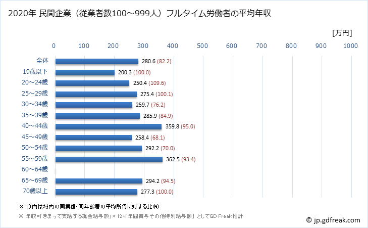 グラフ 年次 長崎県の平均年収 (その他の教育・学習支援業の常雇フルタイム) 民間企業（従業者数100～999人）フルタイム労働者の平均年収