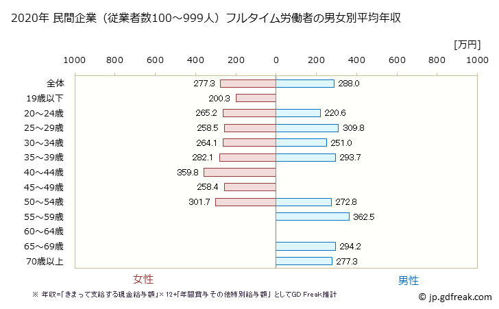 グラフ 年次 長崎県の平均年収 (その他の教育・学習支援業の常雇フルタイム) 民間企業（従業者数100～999人）フルタイム労働者の男女別平均年収