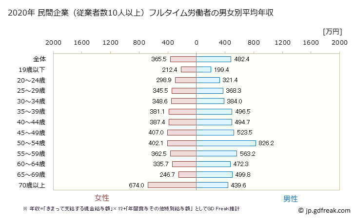 グラフ 年次 長崎県の平均年収 (医療・福祉の常雇フルタイム) 民間企業（従業者数10人以上）フルタイム労働者の男女別平均年収