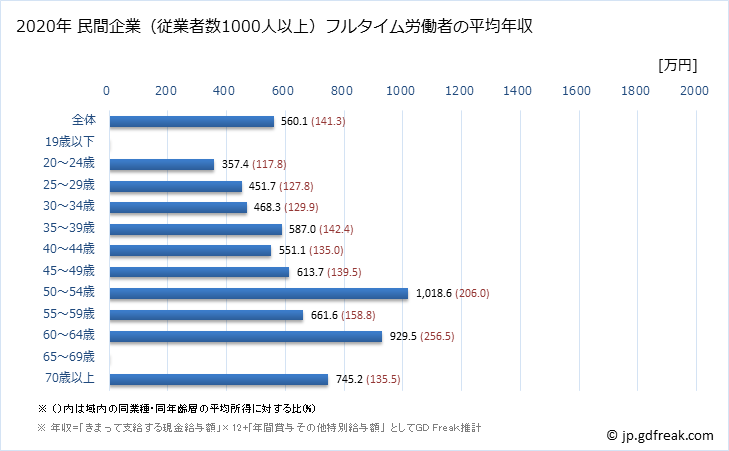 グラフ 年次 長崎県の平均年収 (医療・福祉の常雇フルタイム) 民間企業（従業者数1000人以上）フルタイム労働者の平均年収