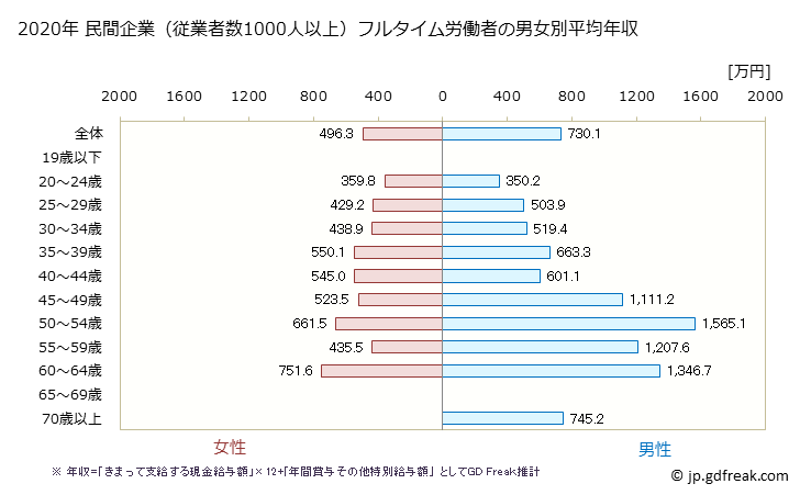 グラフ 年次 長崎県の平均年収 (医療・福祉の常雇フルタイム) 民間企業（従業者数1000人以上）フルタイム労働者の男女別平均年収