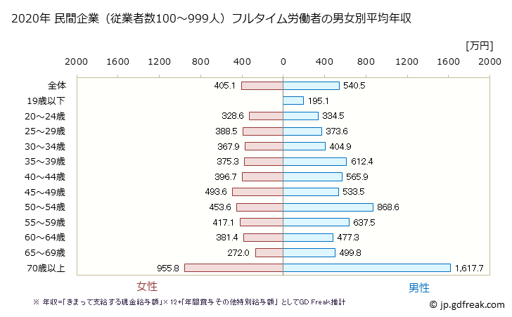 グラフ 年次 長崎県の平均年収 (医療・福祉の常雇フルタイム) 民間企業（従業者数100～999人）フルタイム労働者の男女別平均年収