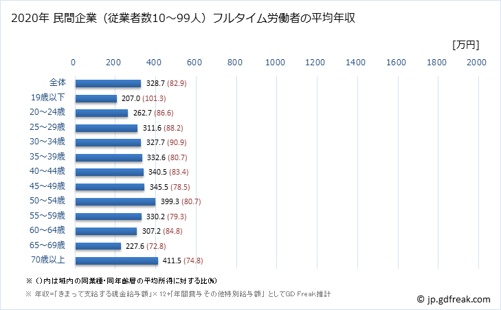 グラフ 年次 長崎県の平均年収 (医療・福祉の常雇フルタイム) 民間企業（従業者数10～99人）フルタイム労働者の平均年収