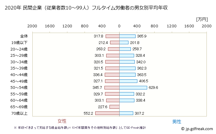 グラフ 年次 長崎県の平均年収 (医療・福祉の常雇フルタイム) 民間企業（従業者数10～99人）フルタイム労働者の男女別平均年収