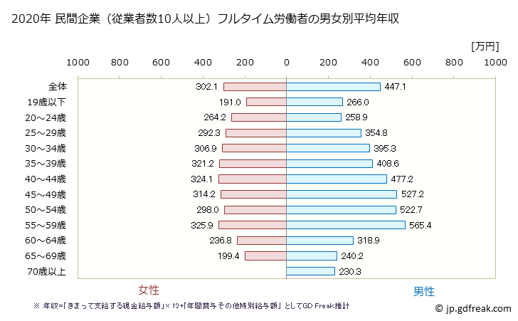 グラフ 年次 長崎県の平均年収 (複合サービス事業の常雇フルタイム) 民間企業（従業者数10人以上）フルタイム労働者の男女別平均年収