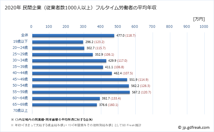 グラフ 年次 長崎県の平均年収 (複合サービス事業の常雇フルタイム) 民間企業（従業者数1000人以上）フルタイム労働者の平均年収
