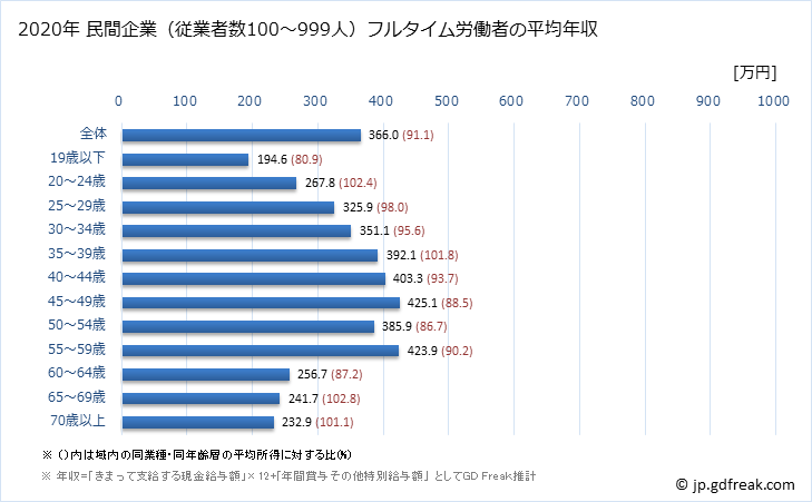 グラフ 年次 長崎県の平均年収 (複合サービス事業の常雇フルタイム) 民間企業（従業者数100～999人）フルタイム労働者の平均年収