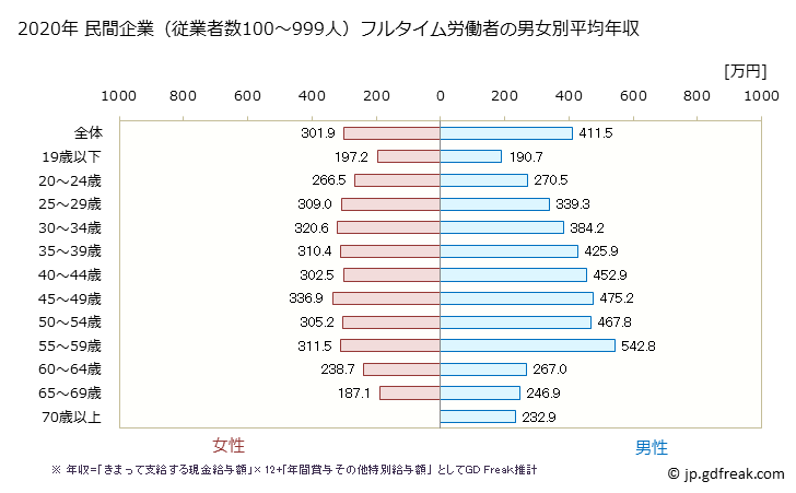 グラフ 年次 長崎県の平均年収 (複合サービス事業の常雇フルタイム) 民間企業（従業者数100～999人）フルタイム労働者の男女別平均年収