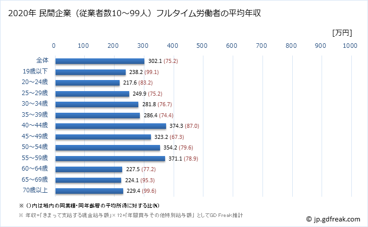 グラフ 年次 長崎県の平均年収 (複合サービス事業の常雇フルタイム) 民間企業（従業者数10～99人）フルタイム労働者の平均年収