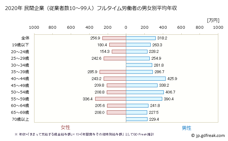 グラフ 年次 長崎県の平均年収 (複合サービス事業の常雇フルタイム) 民間企業（従業者数10～99人）フルタイム労働者の男女別平均年収
