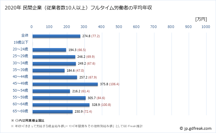 グラフ 年次 長崎県の平均年収 (職業紹介・労働者派遣業の常雇フルタイム) 民間企業（従業者数10人以上）フルタイム労働者の平均年収
