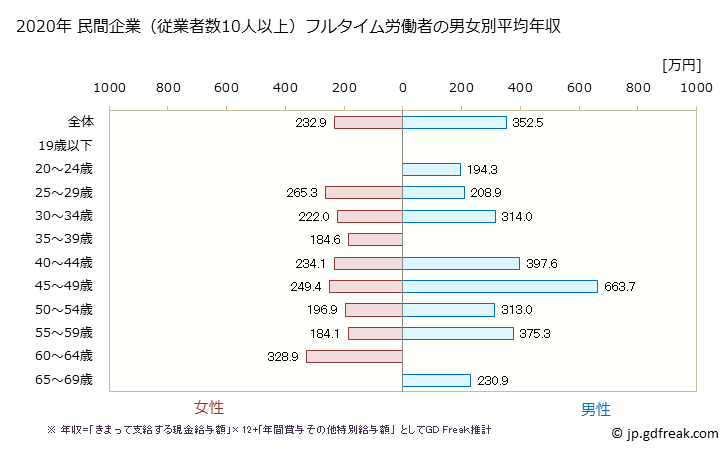 グラフ 年次 長崎県の平均年収 (職業紹介・労働者派遣業の常雇フルタイム) 民間企業（従業者数10人以上）フルタイム労働者の男女別平均年収