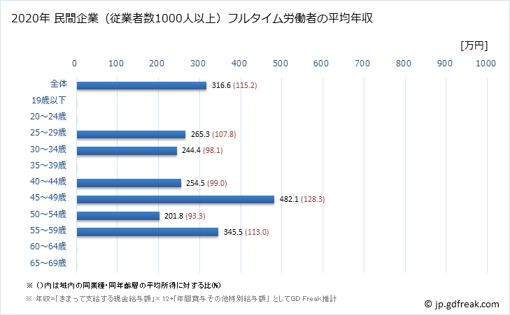 グラフ 年次 長崎県の平均年収 (職業紹介・労働者派遣業の常雇フルタイム) 民間企業（従業者数1000人以上）フルタイム労働者の平均年収