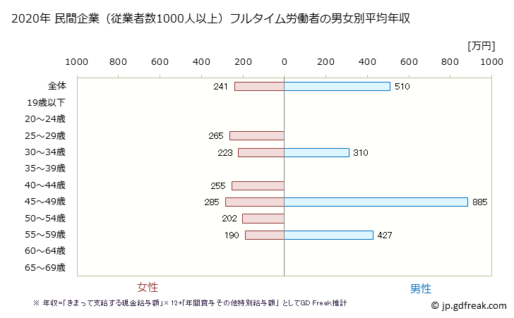 グラフ 年次 長崎県の平均年収 (職業紹介・労働者派遣業の常雇フルタイム) 民間企業（従業者数1000人以上）フルタイム労働者の男女別平均年収