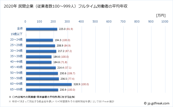 グラフ 年次 長崎県の平均年収 (職業紹介・労働者派遣業の常雇フルタイム) 民間企業（従業者数100～999人）フルタイム労働者の平均年収