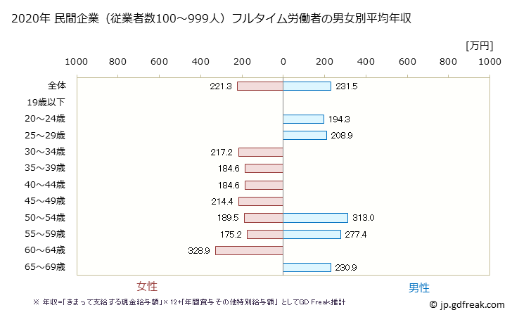 グラフ 年次 長崎県の平均年収 (職業紹介・労働者派遣業の常雇フルタイム) 民間企業（従業者数100～999人）フルタイム労働者の男女別平均年収