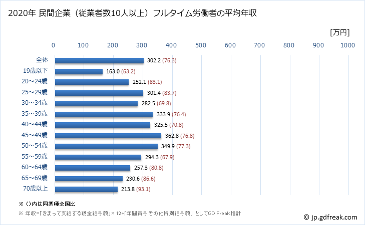 グラフ 年次 長崎県の平均年収 (その他の事業サービス業の常雇フルタイム) 民間企業（従業者数10人以上）フルタイム労働者の平均年収