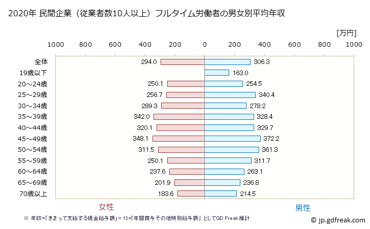 グラフ 年次 長崎県の平均年収 (その他の事業サービス業の常雇フルタイム) 民間企業（従業者数10人以上）フルタイム労働者の男女別平均年収