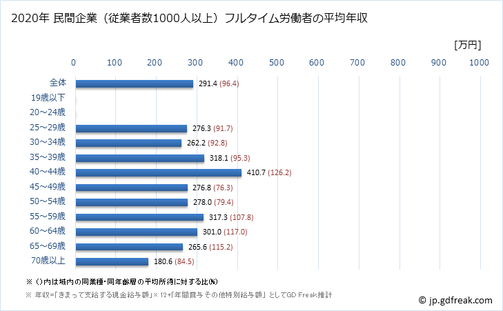 グラフ 年次 長崎県の平均年収 (その他の事業サービス業の常雇フルタイム) 民間企業（従業者数1000人以上）フルタイム労働者の平均年収