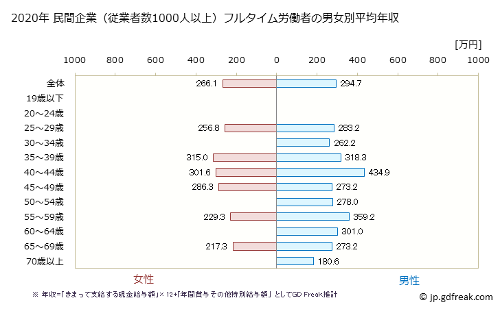 グラフ 年次 長崎県の平均年収 (その他の事業サービス業の常雇フルタイム) 民間企業（従業者数1000人以上）フルタイム労働者の男女別平均年収