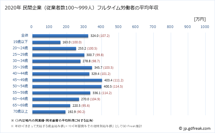 グラフ 年次 長崎県の平均年収 (その他の事業サービス業の常雇フルタイム) 民間企業（従業者数100～999人）フルタイム労働者の平均年収