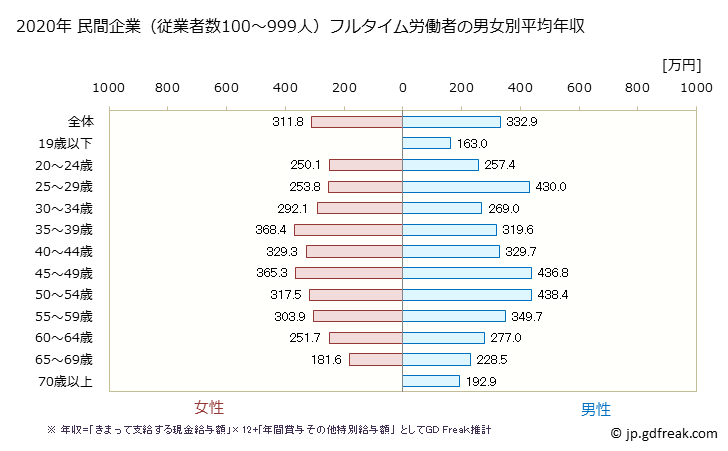 グラフ 年次 長崎県の平均年収 (その他の事業サービス業の常雇フルタイム) 民間企業（従業者数100～999人）フルタイム労働者の男女別平均年収