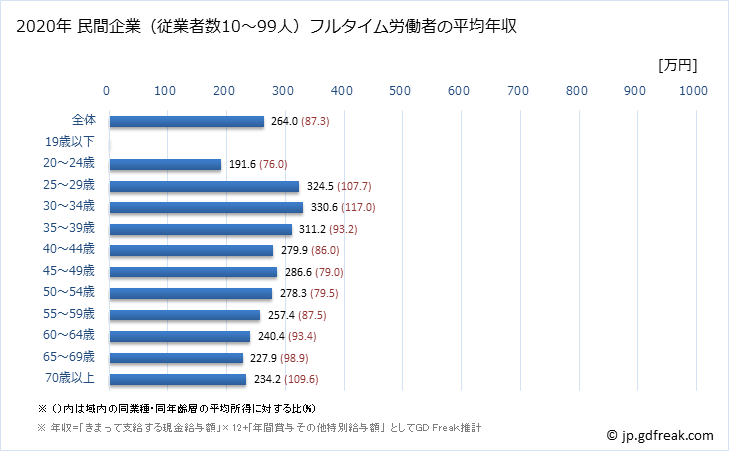グラフ 年次 長崎県の平均年収 (その他の事業サービス業の常雇フルタイム) 民間企業（従業者数10～99人）フルタイム労働者の平均年収