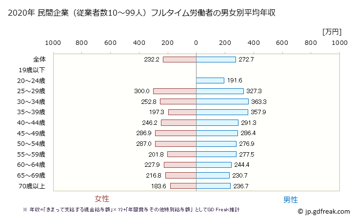 グラフ 年次 長崎県の平均年収 (その他の事業サービス業の常雇フルタイム) 民間企業（従業者数10～99人）フルタイム労働者の男女別平均年収