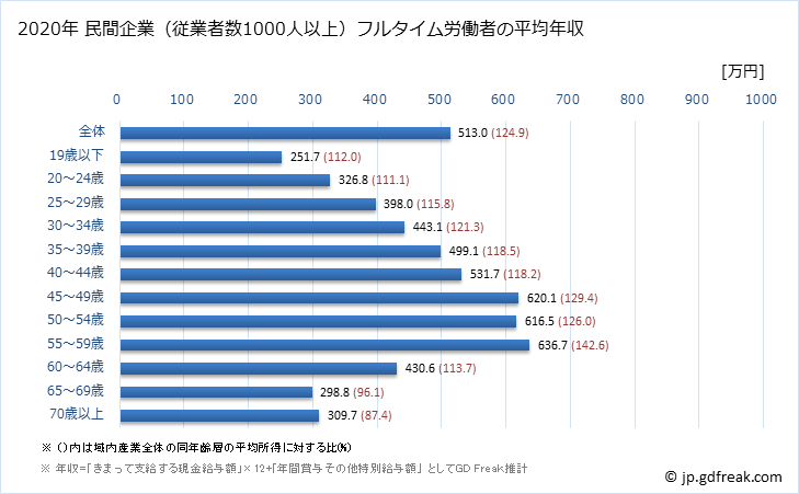 グラフ 年次 熊本県の平均年収 (産業計の常雇フルタイム) 民間企業（従業者数1000人以上）フルタイム労働者の平均年収