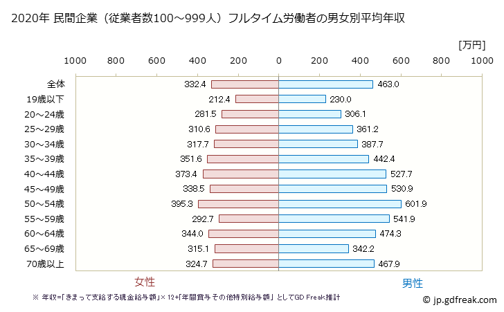 グラフ 年次 熊本県の平均年収 (産業計の常雇フルタイム) 民間企業（従業者数100～999人）フルタイム労働者の男女別平均年収
