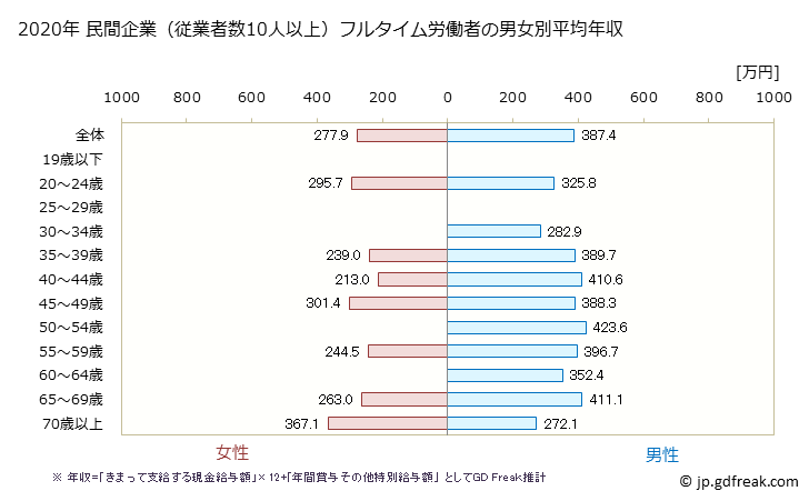 グラフ 年次 熊本県の平均年収 (鉱業・採石業・砂利採取業の常雇フルタイム) 民間企業（従業者数10人以上）フルタイム労働者の男女別平均年収