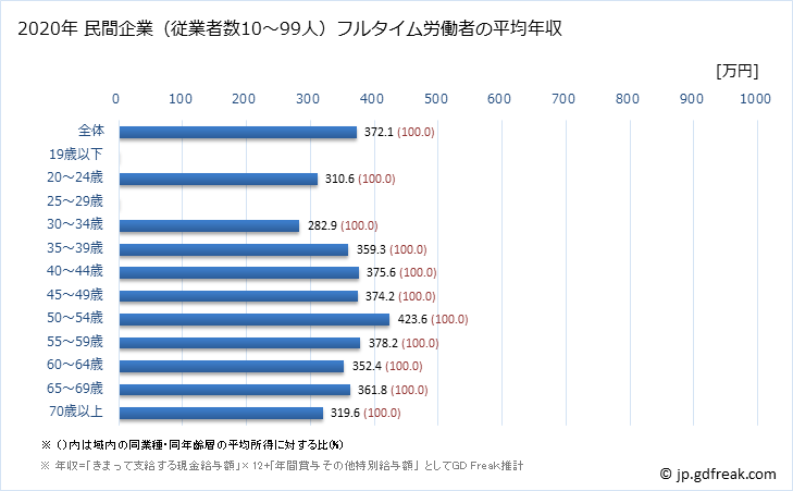 グラフ 年次 熊本県の平均年収 (鉱業・採石業・砂利採取業の常雇フルタイム) 民間企業（従業者数10～99人）フルタイム労働者の平均年収
