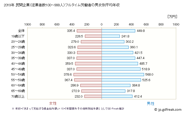 グラフ 年次 熊本県の平均年収 (鉱業・採石業・砂利採取業の常雇フルタイム) 