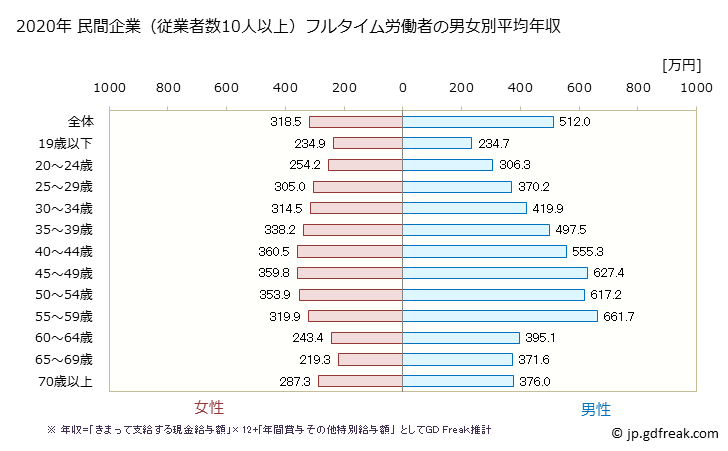 グラフ 年次 熊本県の平均年収 (製造業の常雇フルタイム) 民間企業（従業者数10人以上）フルタイム労働者の男女別平均年収