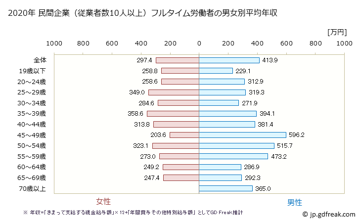 グラフ 年次 熊本県の平均年収 (食料品製造業の常雇フルタイム) 民間企業（従業者数10人以上）フルタイム労働者の男女別平均年収