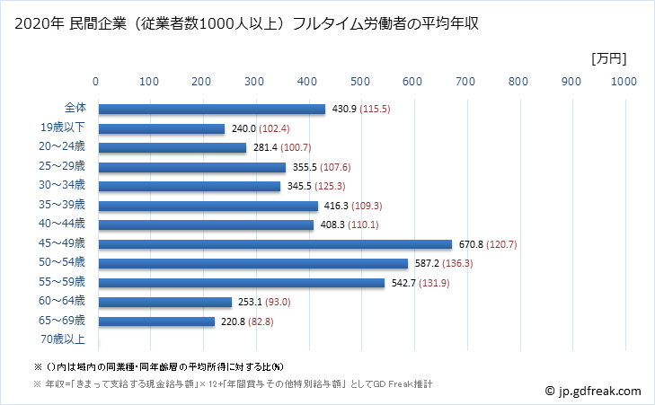 グラフ 年次 熊本県の平均年収 (食料品製造業の常雇フルタイム) 民間企業（従業者数1000人以上）フルタイム労働者の平均年収