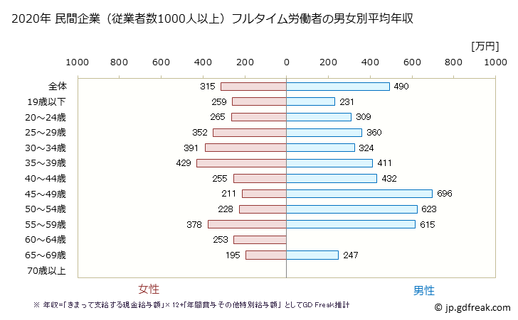 グラフ 年次 熊本県の平均年収 (食料品製造業の常雇フルタイム) 民間企業（従業者数1000人以上）フルタイム労働者の男女別平均年収